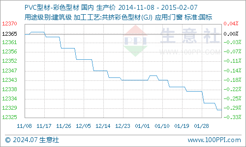 生意社：近三月PVC彩色型材价格曲线