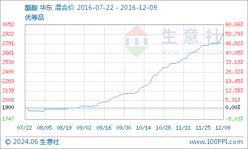生意社:本周国内醋酸行情上涨(12.05-12.09)