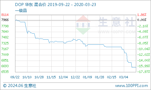 生意社：3月23日国内苯酐价格持续下滑