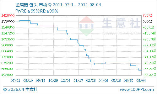 本周稀土<a href='http://www.fishea.cn/mall/' target='_blank'>行情</a><a href='http://www.fishea.cn/mall/' target='_blank'>走势</a>分析(7月30日-8月3日)