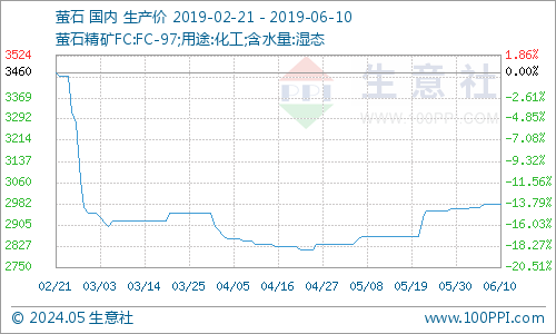 生意社：6月10日国内萤石市场价格走势暂稳
