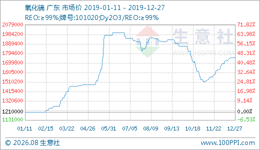 2019年国内稀土行业市场“两极分化”明显,
