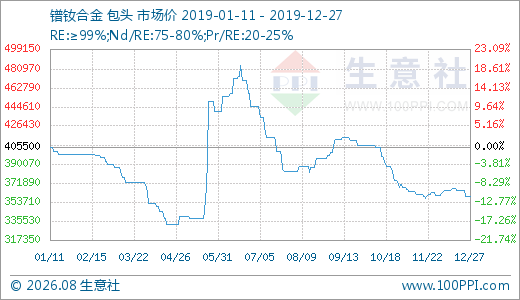 2019年国内稀土行业市场“两极分化”明显,