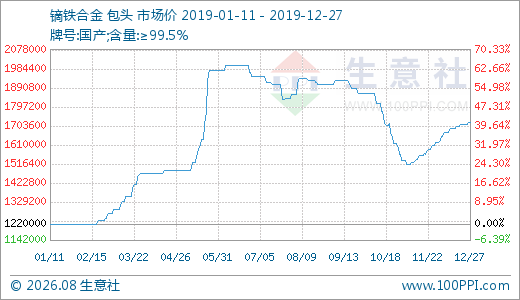 2019年国内稀土行业市场“两极分化”明显,