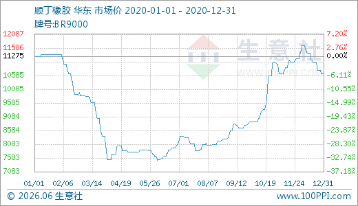 2020年顺丁、丁苯橡胶先跌后涨 创新低后反弹,