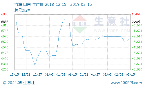 生意社：本周成品油市场价格上涨（2月11日