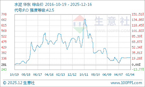 生意社:1月19日水泥价格简析