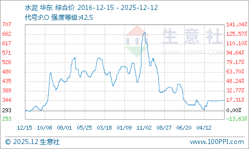 生意社:2月15日水泥价格简析