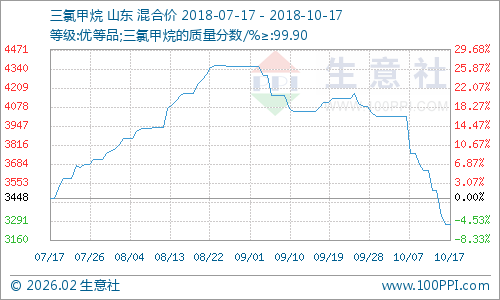 生意社:银十过半 国内三氯甲烷市场直线下跌