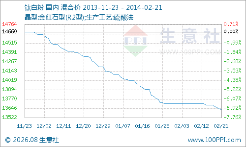 2月钛白粉产品P值曲线图