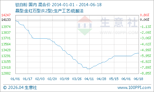1-6月钛白粉产品P值曲线图