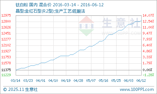 6月钛白粉产品P值曲线图
