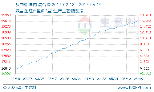 5月钛白粉产品P值曲线图