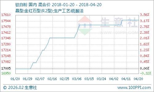 4月钛白粉产品P值曲线图