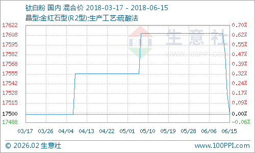 6月钛白粉产品P值曲线图