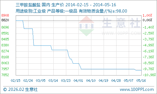 本周国内三甲胺盐酸盐行情走势分析(5.12-5.16)