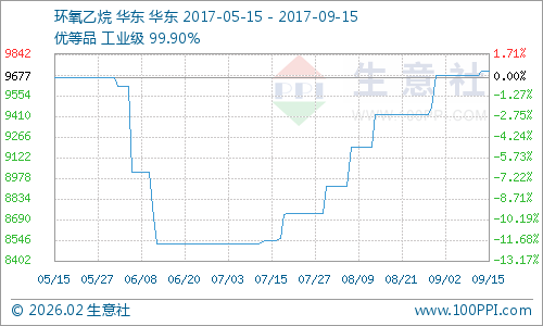 生意社:本周环氧乙烷市场大稳小动 供需稳定(9.11-9.15)