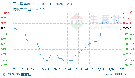 2020年顺丁、丁苯橡胶先跌后涨 创新低后反弹,