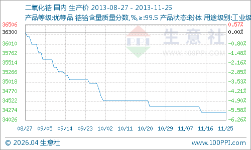 二氧化锆P值走势图表