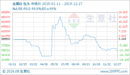 2019年国内稀土行业市场“两极分化”明显,