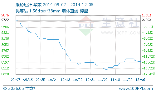 涤短市场阴跌气氛浓郁 行情走弱