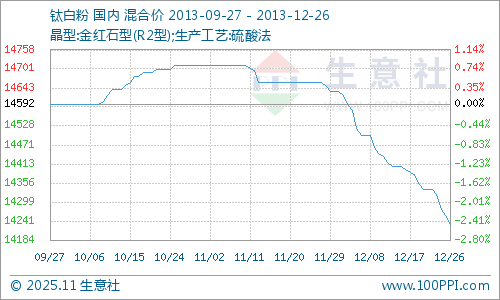 12月鈦白粉產(chǎn)品P值曲線圖